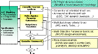  The DLR flight control laws design process, supported by method and tool development 